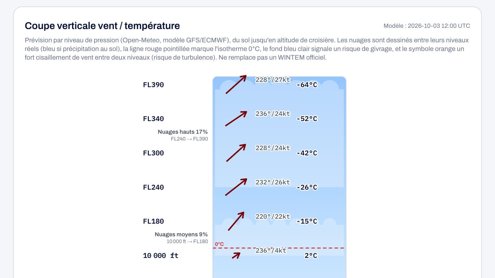 La coupe verticale : vent et température prévus par niveau, nuages et isotherme 0 °C