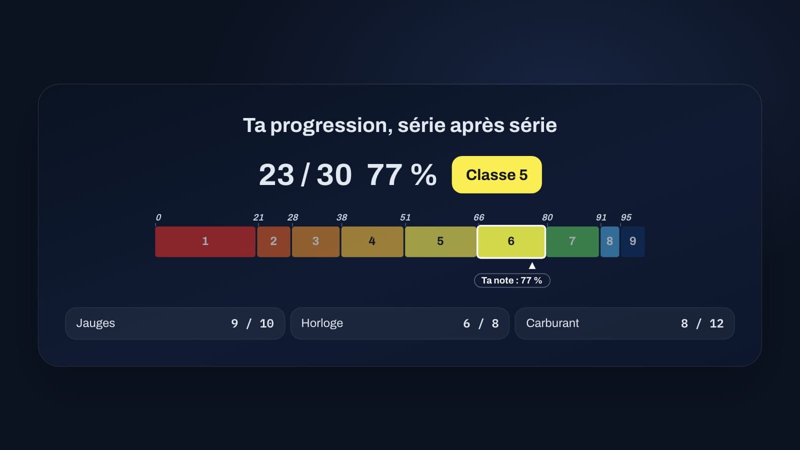 Un exemple de résultat : la note, la classe de 1 à 9 et le barème de l'exercice